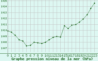 Courbe de la pression atmosphrique pour Gourdon (46)