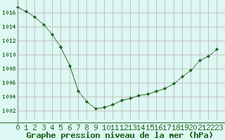 Courbe de la pression atmosphrique pour L