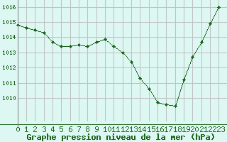 Courbe de la pression atmosphrique pour Mazres Le Massuet (09)