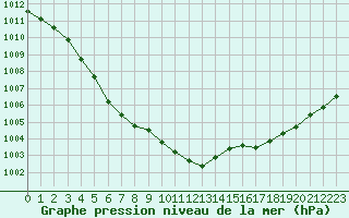 Courbe de la pression atmosphrique pour Quimper (29)