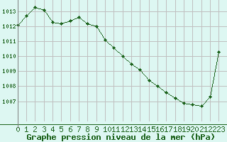 Courbe de la pression atmosphrique pour Pau (64)