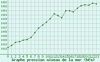 Courbe de la pression atmosphrique pour Sainte-Ouenne (79)