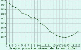 Courbe de la pression atmosphrique pour Verneuil (78)