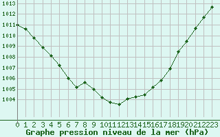 Courbe de la pression atmosphrique pour Izegem (Be)