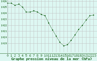 Courbe de la pression atmosphrique pour Saint-Girons (09)