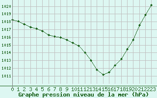 Courbe de la pression atmosphrique pour Le Touquet (62)