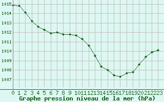 Courbe de la pression atmosphrique pour Le Luc - Cannet des Maures (83)