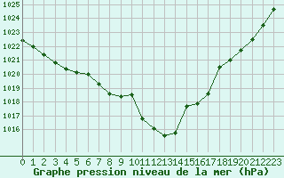 Courbe de la pression atmosphrique pour Mont-de-Marsan (40)