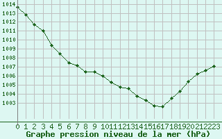 Courbe de la pression atmosphrique pour Mcon (71)