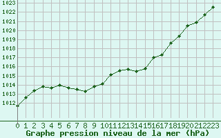 Courbe de la pression atmosphrique pour Le Mesnil-Esnard (76)