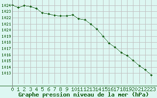 Courbe de la pression atmosphrique pour Saint-Quentin (02)