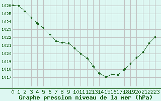 Courbe de la pression atmosphrique pour Avord (18)