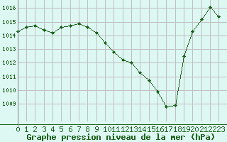 Courbe de la pression atmosphrique pour Annecy (74)