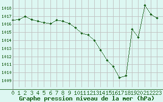 Courbe de la pression atmosphrique pour Brive-Laroche (19)
