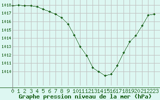 Courbe de la pression atmosphrique pour Grenoble/agglo Le Versoud (38)