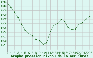 Courbe de la pression atmosphrique pour Poitiers (86)