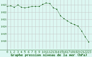 Courbe de la pression atmosphrique pour Bellengreville (14)