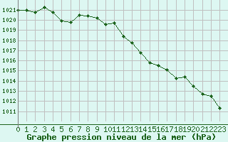 Courbe de la pression atmosphrique pour Orange (84)