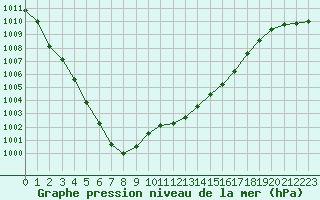 Courbe de la pression atmosphrique pour Lille (59)