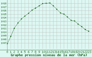 Courbe de la pression atmosphrique pour Creil (60)
