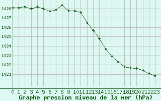 Courbe de la pression atmosphrique pour Belfort-Dorans (90)