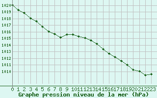 Courbe de la pression atmosphrique pour Pointe de Chemoulin (44)