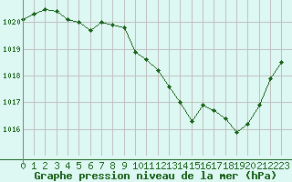 Courbe de la pression atmosphrique pour Saint-Auban (04)