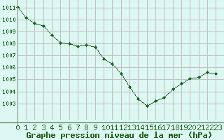 Courbe de la pression atmosphrique pour Saint-Auban (04)