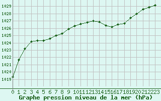 Courbe de la pression atmosphrique pour Beaucroissant (38)