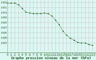 Courbe de la pression atmosphrique pour Le Luc (83)