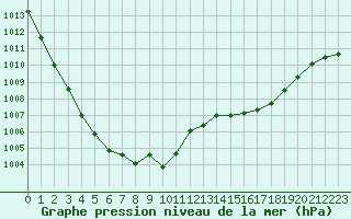 Courbe de la pression atmosphrique pour Gourdon (46)