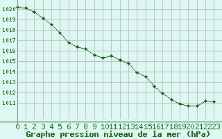 Courbe de la pression atmosphrique pour Brignogan (29)