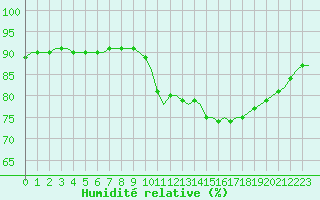 Courbe de l'humidit relative pour Villefontaine (38)