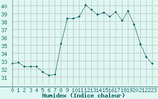 Courbe de l'humidex pour Bastia (2B)