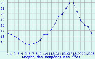 Courbe de tempratures pour Sallles d