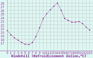 Courbe du refroidissement olien pour Montlimar (26)