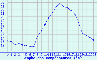 Courbe de tempratures pour Grimentz (Sw)