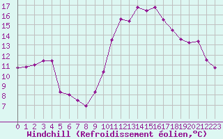 Courbe du refroidissement olien pour Luxeuil (70)