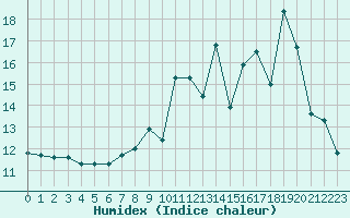 Courbe de l'humidex pour Trelly (50)