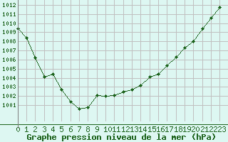 Courbe de la pression atmosphrique pour Annecy (74)