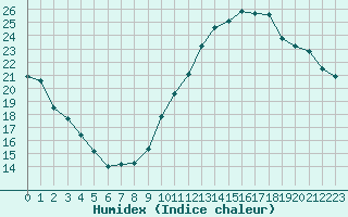 Courbe de l'humidex pour Villacoublay (78)