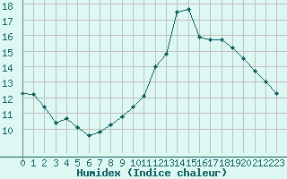 Courbe de l'humidex pour Malbosc (07)