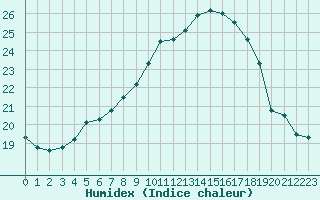 Courbe de l'humidex pour Saint-Brieuc (22)