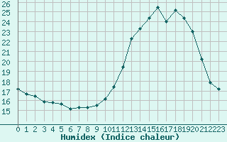 Courbe de l'humidex pour Evreux (27)
