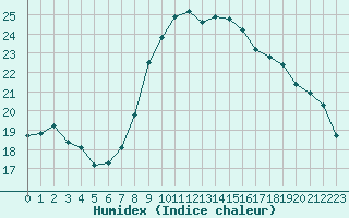 Courbe de l'humidex pour Grandfresnoy (60)