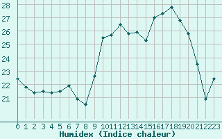 Courbe de l'humidex pour Cap Pertusato (2A)