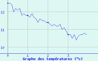 Courbe de tempratures pour Saint-Marsal (66)