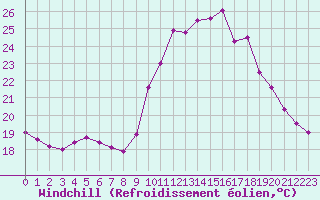 Courbe du refroidissement olien pour Pointe de Socoa (64)