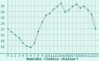 Courbe de l'humidex pour Le Mans (72)