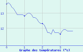 Courbe de tempratures pour Lamothe-Montravel (24)